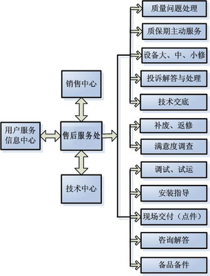 高效技術(shù)服務(wù)流程的關(guān)鍵環(huán)節(jié)與優(yōu)化策略